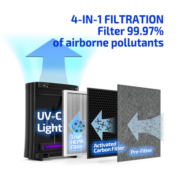 Air Purifiers 004,with UV-C Light Sanitizer, Purifier with 3 in1 True HEPA Fits